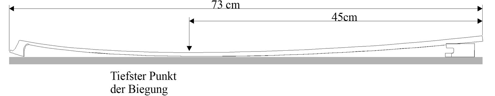 Schematische Darstellung des tiefsten Punkts der Biegung.
